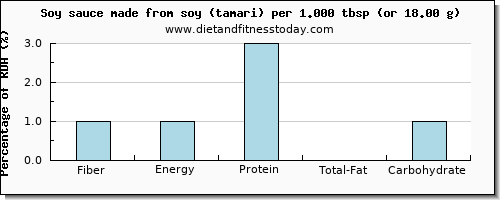 fiber and nutritional content in soy sauce